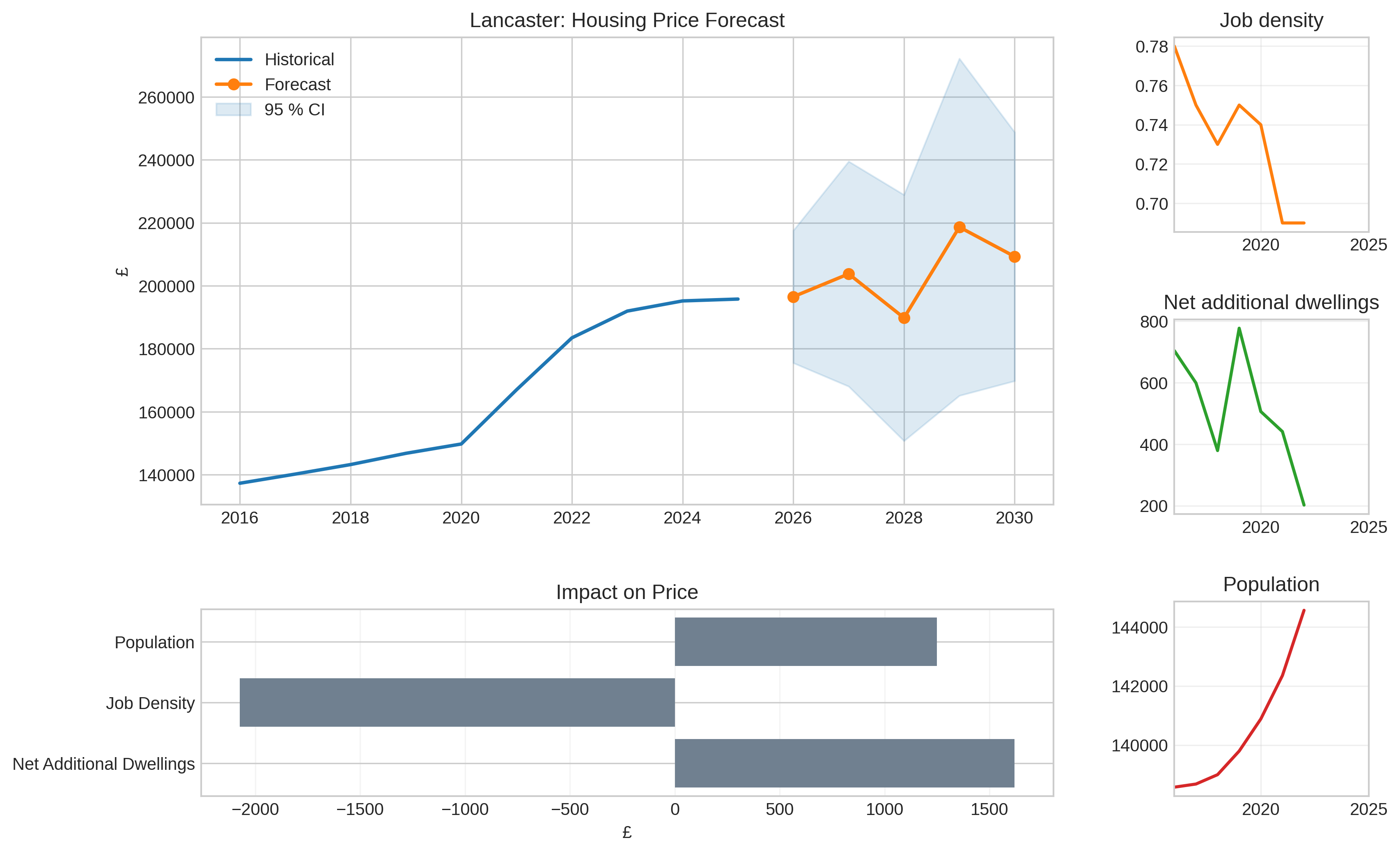Thumbnail for Forecasting housing delivery at the Local Government Innovation Hackathon